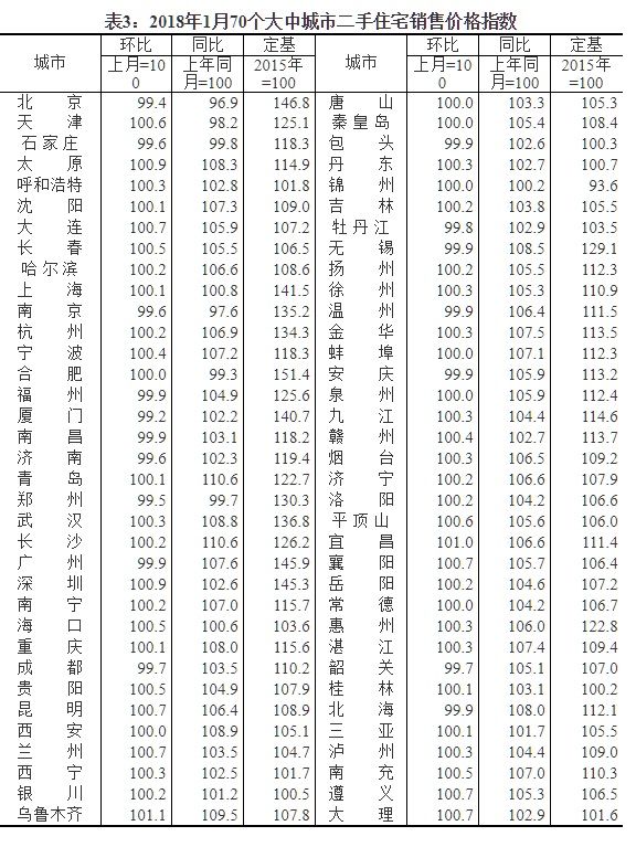 中国1月房价稳中有降 一线城市房价32个月以来首现同比负增长