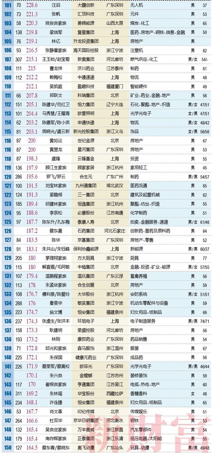 2018粤港澳大湾区富人榜发布:深圳61+广州22+佛山10+东莞6+珠海3+