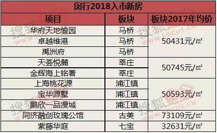 2018年上海新房供应大放量 节后热门板块提前知晓!