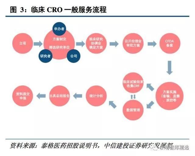 医药外包深度报告: 未来五到十年都是黄金发展期