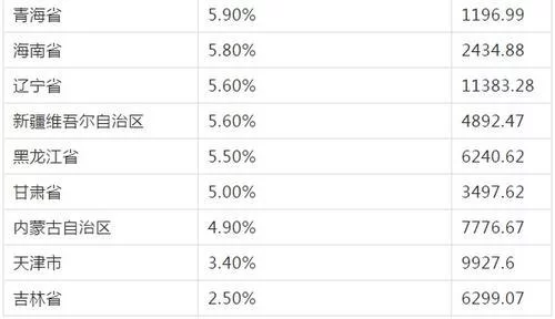 广东4.6万亿居首，贵州增速最快