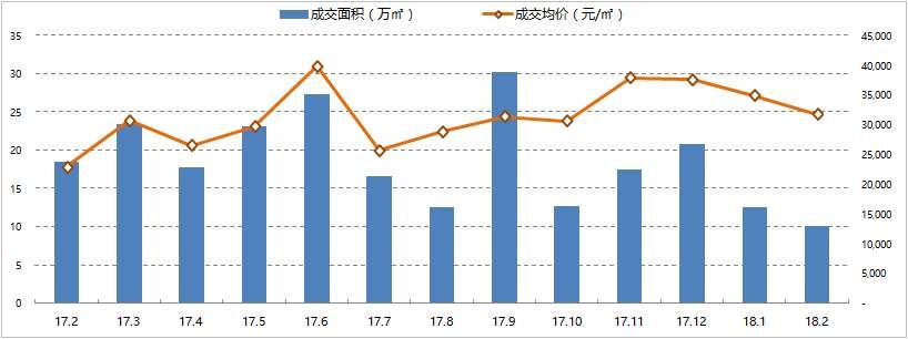 上海楼市收窄!商品住宅成交量价齐跌、供应大幅跳水!
