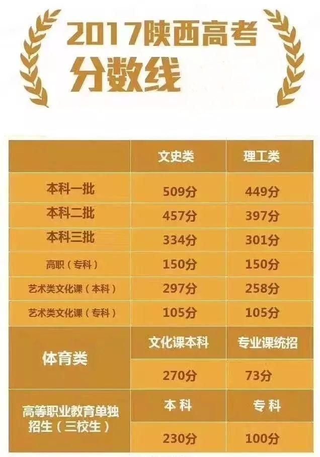 陕西2018高考录取分数线公布,比去年高了不少