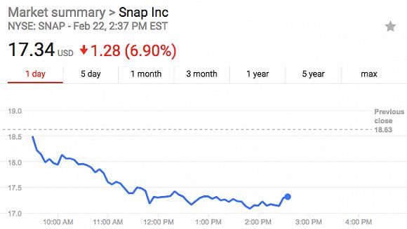 Snapchat 遭网红弃用股价大跌