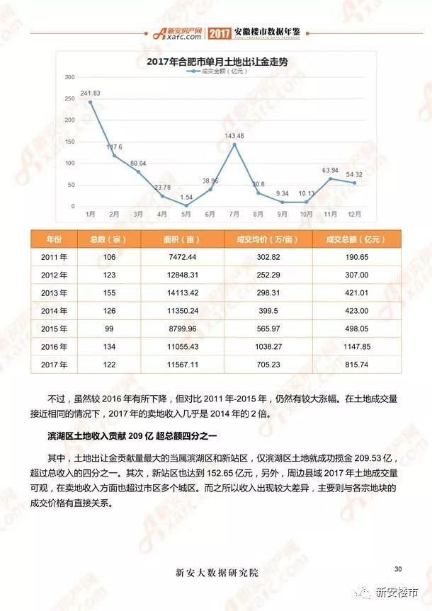 还原2017，大量真实数据曝光,《2017安徽楼市数据年鉴》出炉!新安