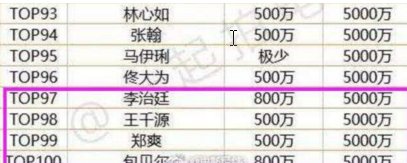 中国演员片酬排行,杨幂赵丽颖1亿,热巴却打ba