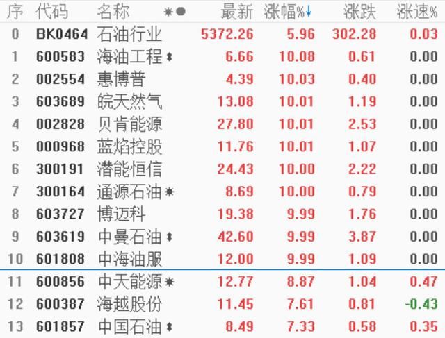 中国石油暴涨7%，老股民骂声一片：这坑货又来套人了！