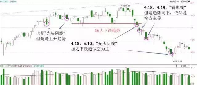 炒股学一万种技术，都不如领悟一招K线！