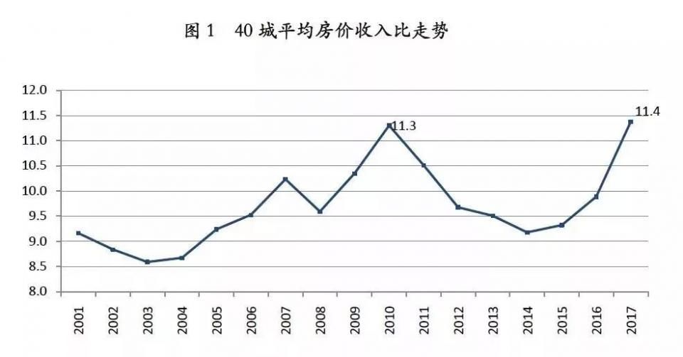 最新报告:房价收入完全“没法比”!高房价正透支楼市未来