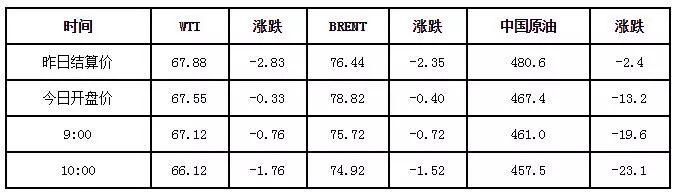 国际油价暴跌，山东地炼降幅50-100元左右