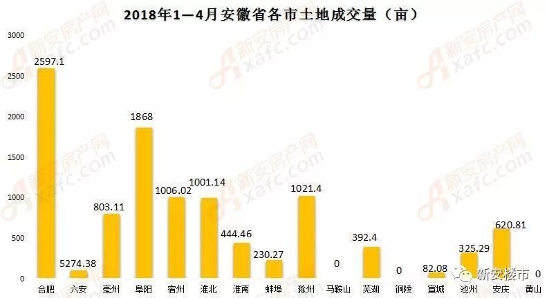 皖南3城继续\＂哑火\＂!阜阳、滁州直追合肥!《安徽省1-4月土地报