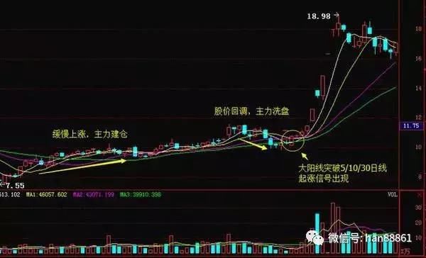 股票起飞前，“均线”必将出现这种表现形态，实盘验证超过上万次