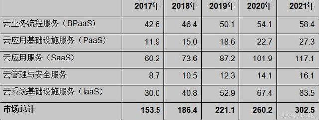 2018年全球及中国公有云市场数据发布,中国连