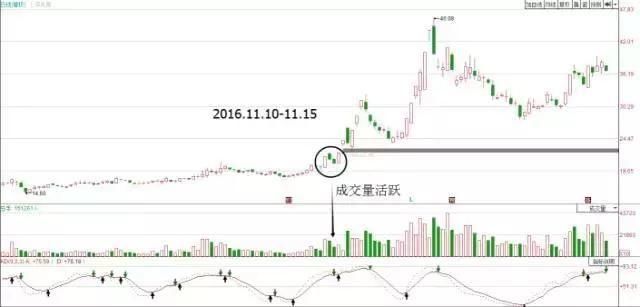 炒股高手为什么都要在回调时买入股票?