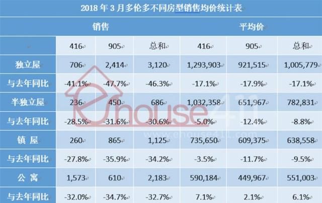 大多伦多地区3月房屋销量暴跌39.5% 房价下降14%