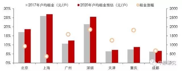 流动人口决定中国租赁市场的未来