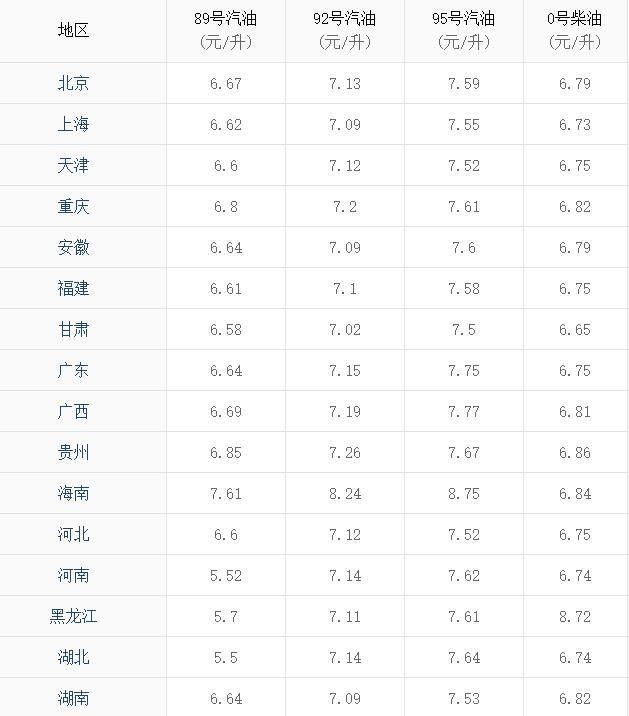 油价调整最新消息：国内油价今将下调 92号汽油\/升下调约0.12元