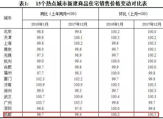 国家统计局:1月成都新房、二手房房价全线下跌