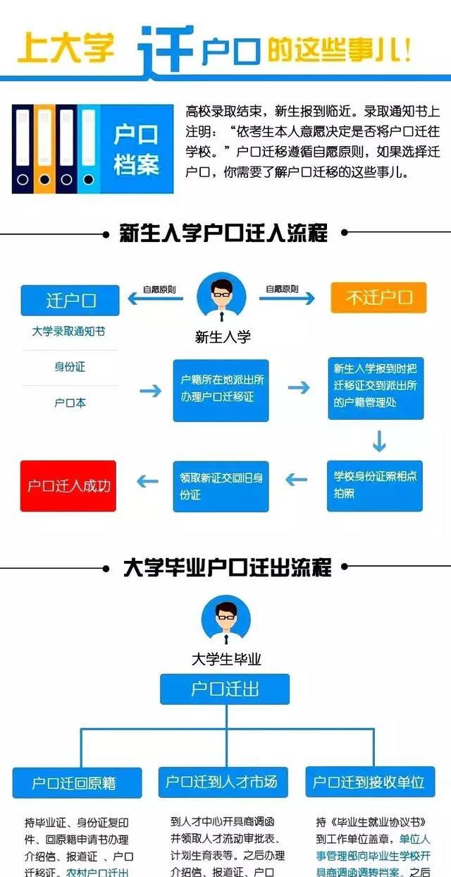 转户口要多久