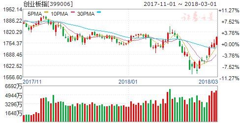 两大佬制造新风口 创业板这波反弹上2000点?