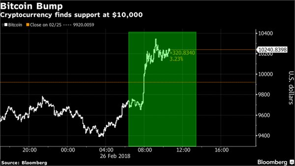 新年后多种加密货币有所回暖 比特币价格回升至1万美元以上