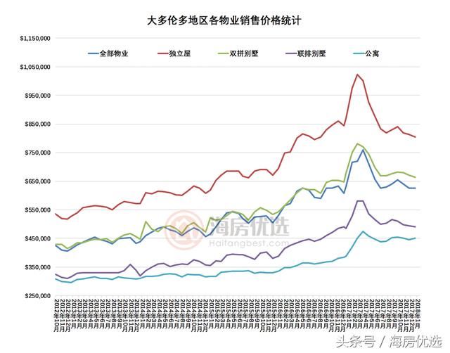 加拿大房贷压力测试成功抑制房市过热