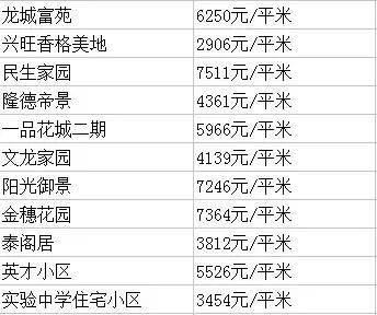 最新！长春1000个小区房价曝光！