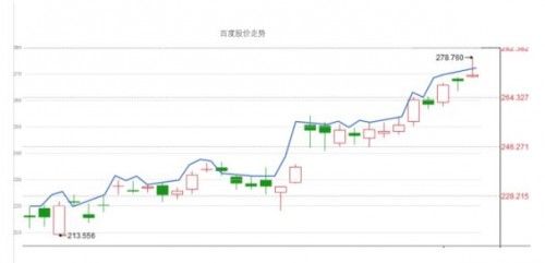 百度股价创历史新高 华尔街惊喜百度转型成效