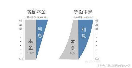 房贷几年还清比较合理，带你了解等额本金和等额本息的区别