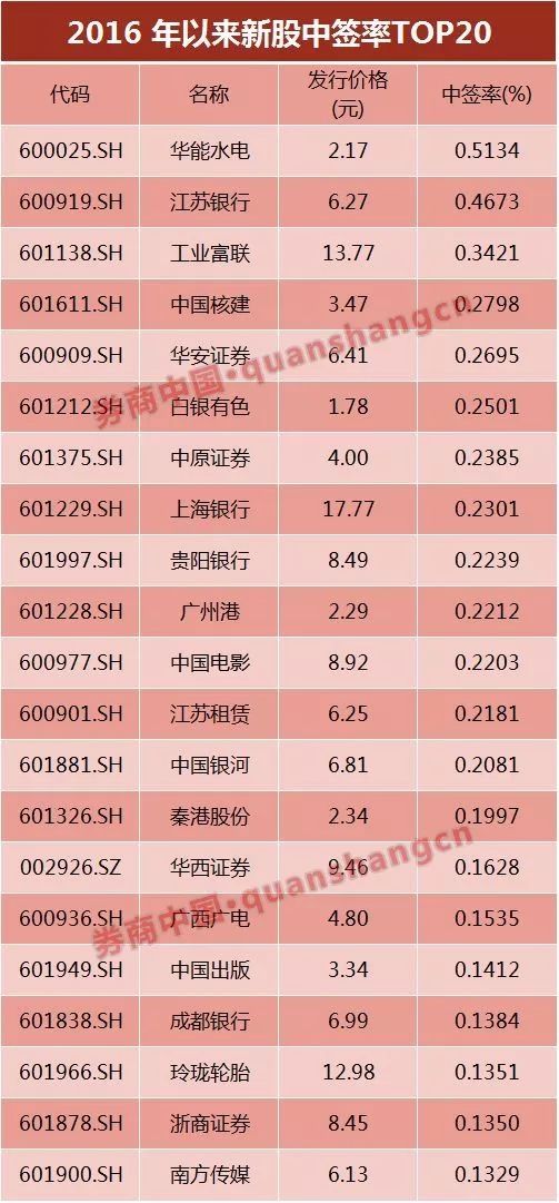 富士康公布中奖号码!有人最多中63980股 10个涨停可赚200万!网下