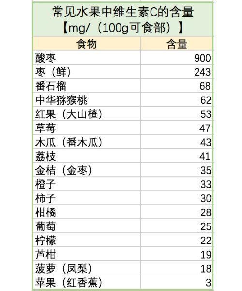 水果越酸，维生素C就越多吗?