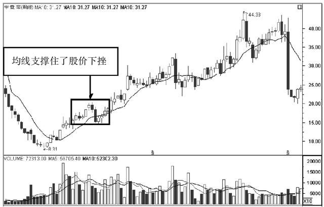 一位顶级操盘手的均线金叉选股法：一旦掌握，必赚得盆满钵满！