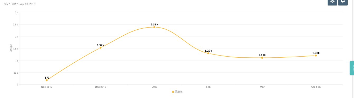 大数据舆情监测系统告诉你:2018年网红美食谁最红?