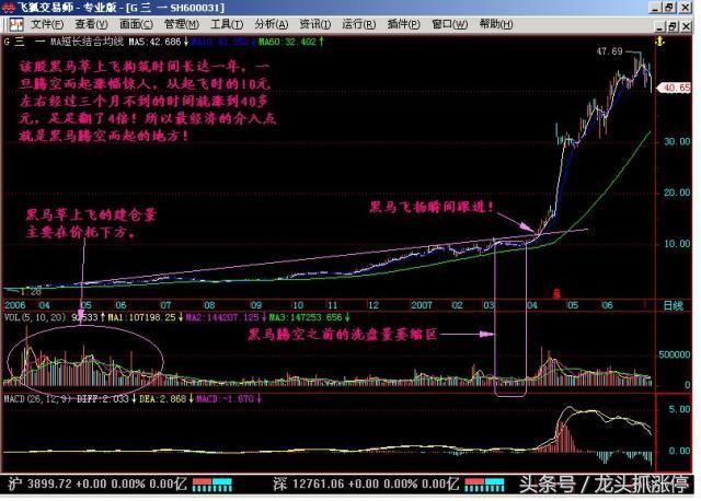 一旦股票出现“长阴倒拔杨柳”形态，股价健步如飞，建议收藏学习