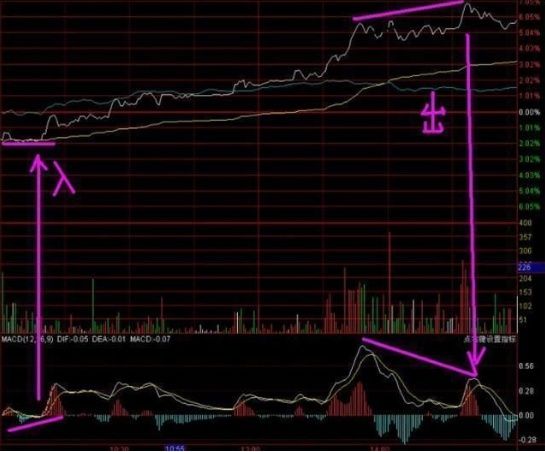 清华教授曝:”MACD+T+0“捆绑技巧，90%股民不知道的炒股技巧!