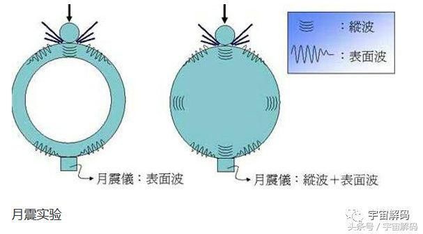 恐惧使美苏30年没有再登月