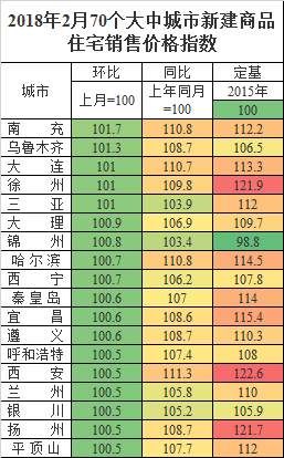 2018年，那些城市土地买卖活跃?那些城市能买房?