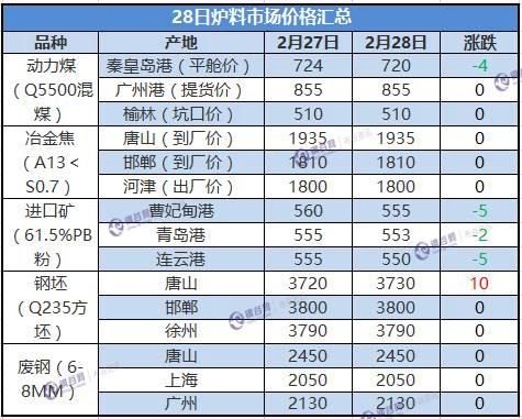 库存增加成交清淡 28日钢价稳中趋弱