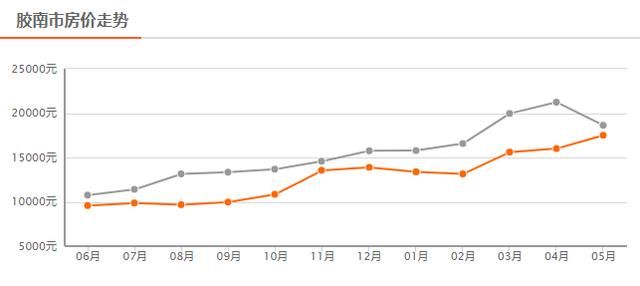 最新！青岛的房价跌了！