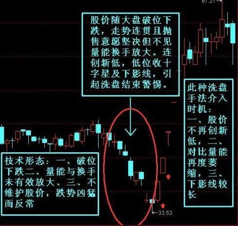 高级操盘手一万小时总结洗盘秘籍，一旦学会买入立刻飙涨翻倍