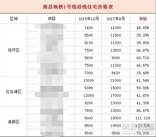 探秘南昌地铁1号线，周边房价发展如何?