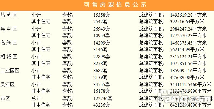 上周苏州商品房成交2077套 住宅成交1491套