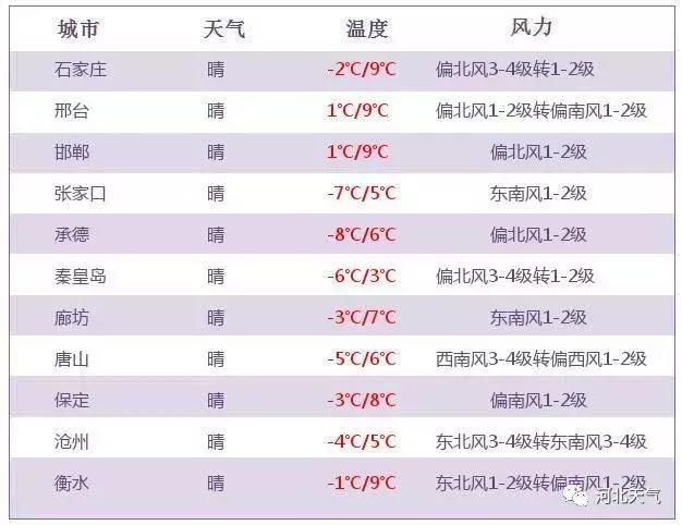 全省晴！9日起气温猛升最高达14℃