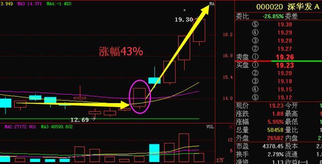 生物制药最强龙头觉醒，数十家机构超大单砸盘，5月或将飙涨封妖