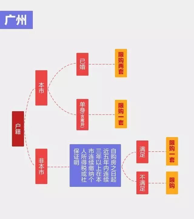 150万竟能在北上广深买房，你心动了吗?