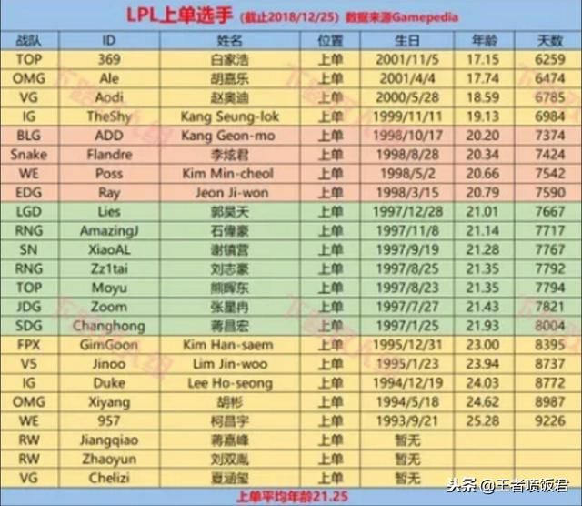 LPL职业选手年龄大盘点,Uzi还能再战三年,厂长