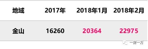 上海2月新房成交价，以此推测西郊金茂府要拿证也就4W左右