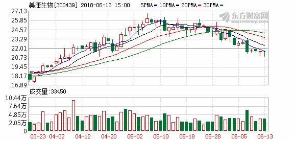 美康生物:实控人承诺6个月内不减持