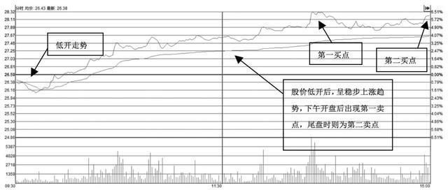 股市八字箴言：分时下跌均线上涨买，分时上涨均线横盘卖