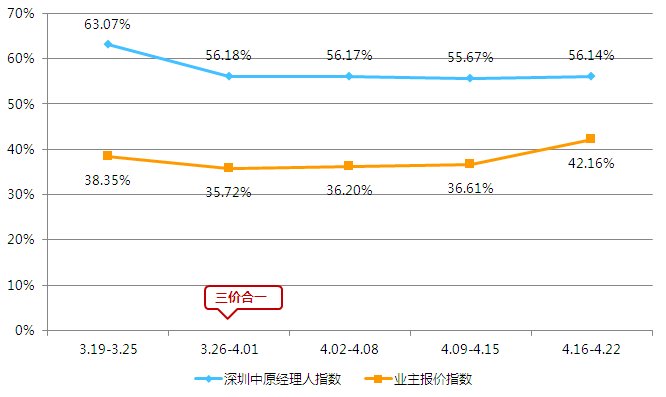 最高下调13.8%!新政满月后二手房市场表现...